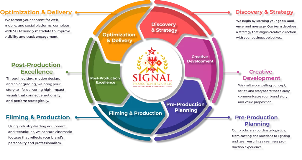 Image of the process that Signal PSP take to create videos that resonate with target audiences